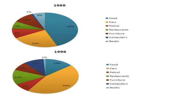 Academic Writing Task 1 Sample 2 - The given pie charts compare the expenses in 7 different categories in 1966 and 1996 by American Citizens