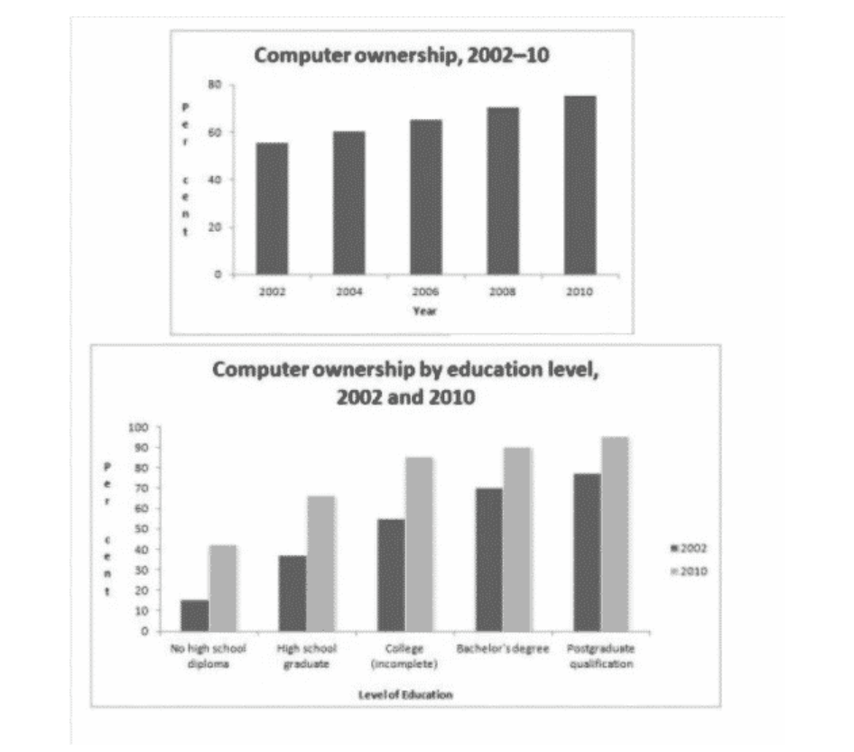 Academic Writing Task 1 Sample 3 computer ownership