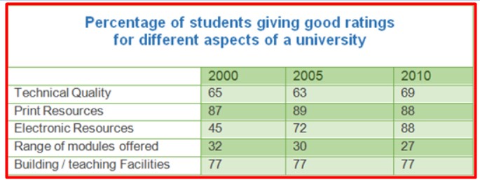 Results of Surveys in 2000 2005 and 2010 About One University