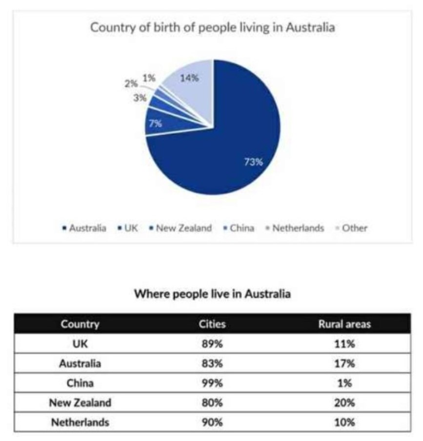 Information About the Country of Birth of People Living in Australia