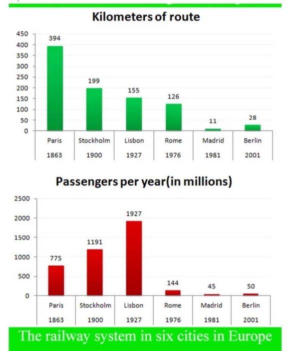 The Bar Charts Below Give Information About the Railway System in Six Cities in Europe