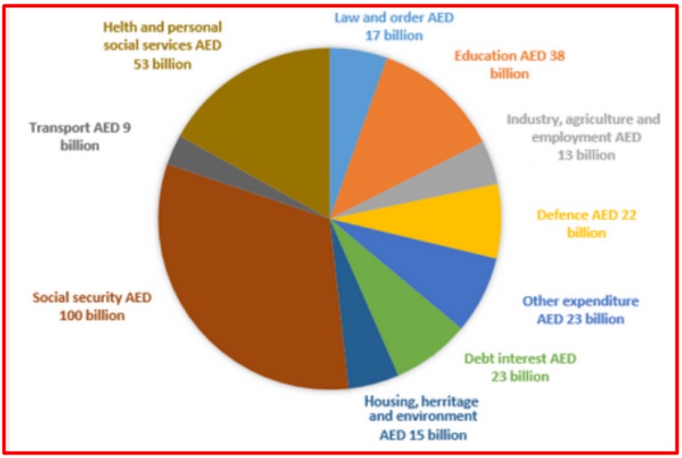 The Chart Below Shows how Much Money Is Spent in The Budget on Different Sectors by The UAE
