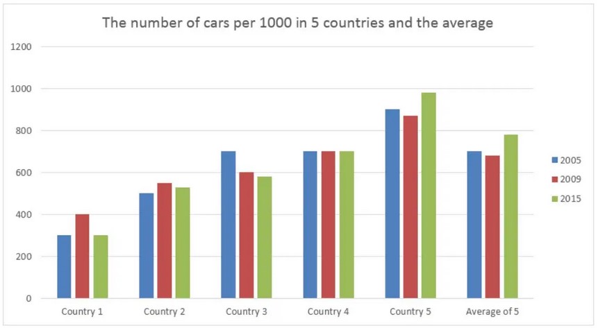 The bar chart shows the number of cars per 1000 people in 5 European countries in 3 years and compares with the European average.