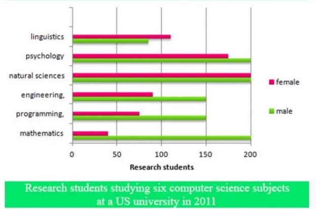 The bar graph below shows the numbers of male and female research students studying