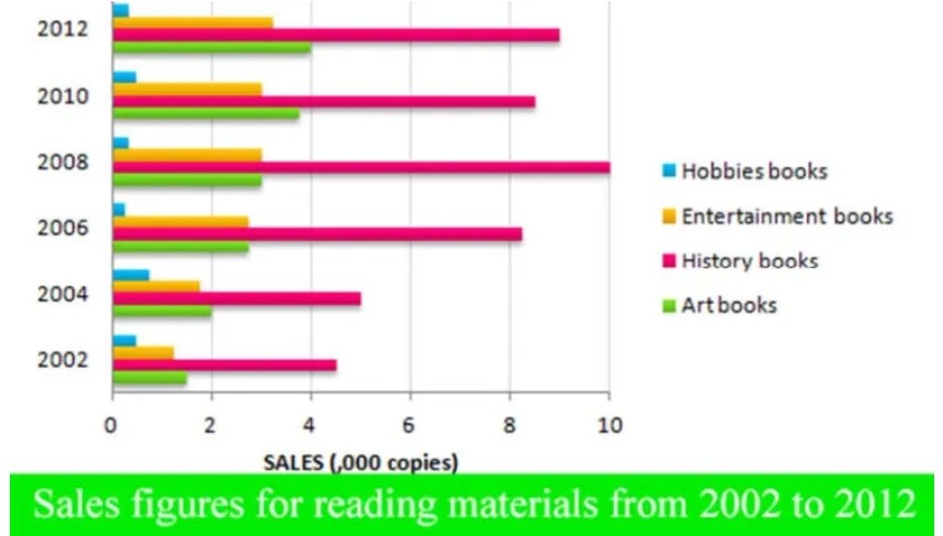 The bar graph indicates sales figures for reading materials from 2002 to 2012.