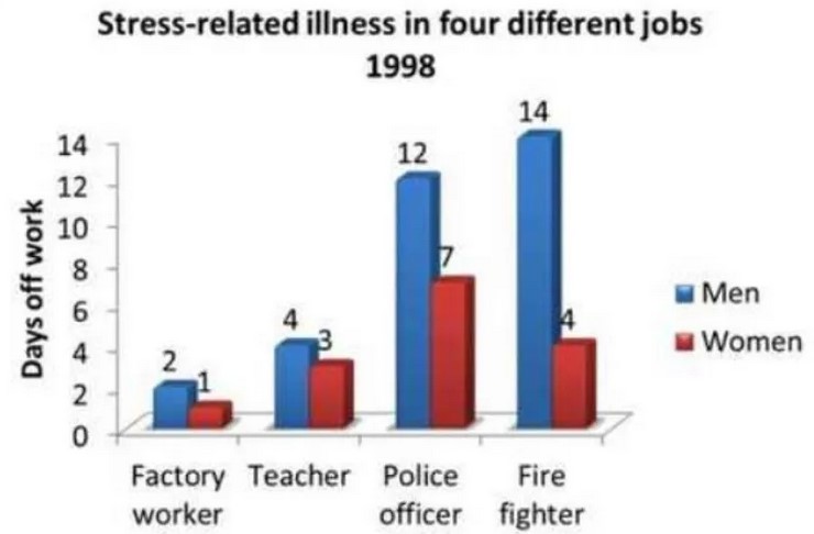 The chart shows days taken off work due to stress-related illnesses by job for men and women