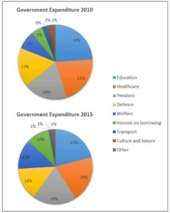 The charts below show local government expenditure in 2010 and 2015