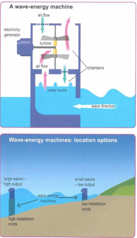 The diagrams below show the design for a wave-energy machine and its location