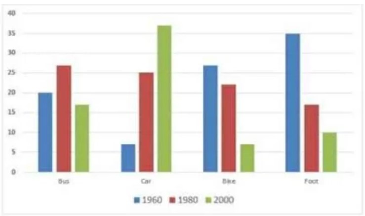 The following bar chart shows the different modes of transport used to travel to and from work in one European city in 1960, 1980 and 2000