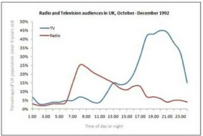 The graph below shows radio and television audiences throughout the day in 1992