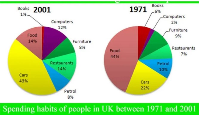 The graphs show changes in the spending habits of people in the UK between 1971 and 2001