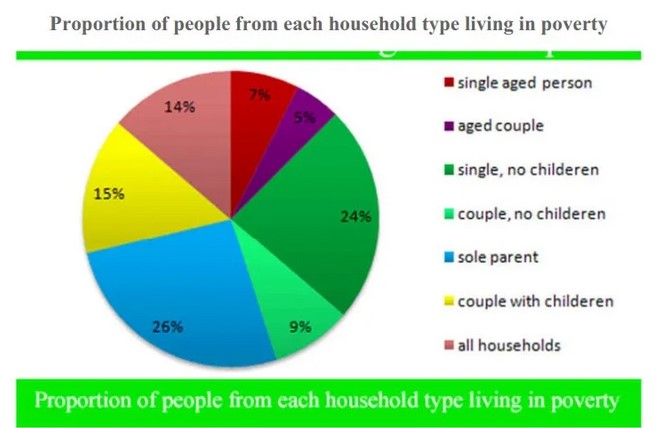 The pie chart below shows the proportion of different categories of families living in poverty in the UK in 2002