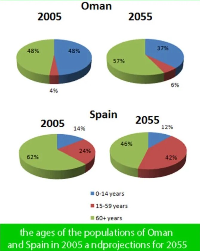The pie charts below give information on the ages of the populations of Oman and Spain