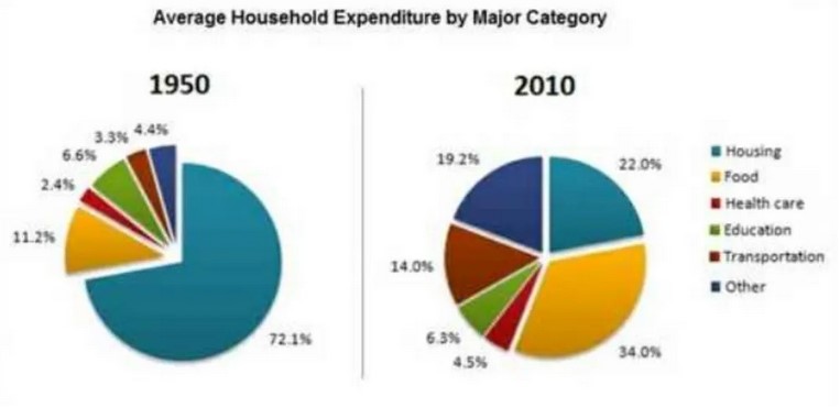 The pie charts below show the average household expenditures in a country in 1950 and 2010