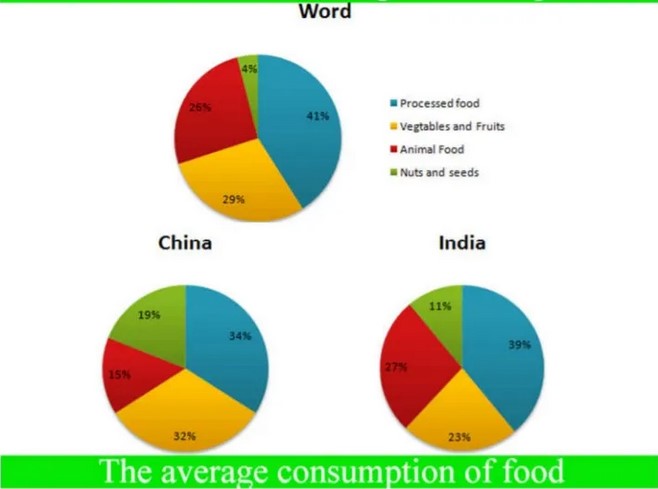 The pie chart illustrates the average amount of food consumed by the world in comparison to India and China in the year 2008