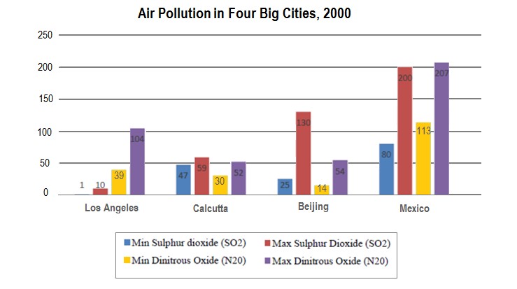 The chart below shows the average daily minimum and maximum levels of two air pollutants in four big cities in 2000.