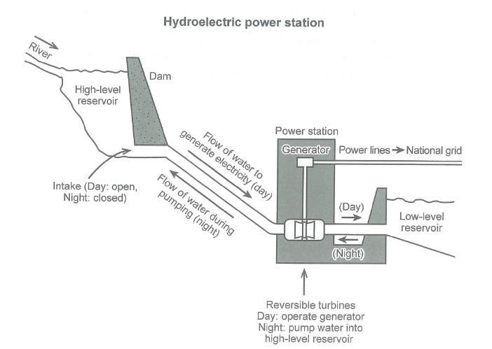 The diagram below shows how electricity is generated in a hydroelectric power station