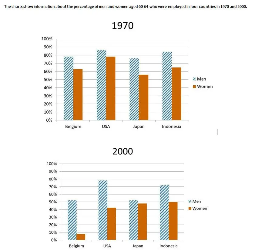 The cart show information about the percentage of men and women aged 60-64 who were employed in four countries in 1970 and 2000